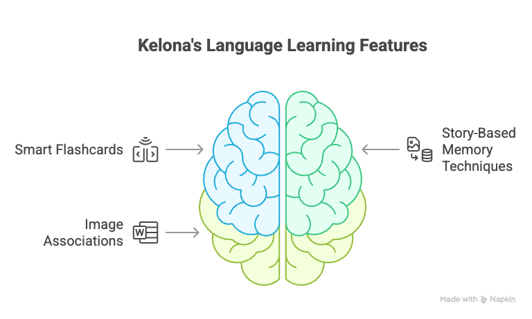 Kelona's Language Learning Features Overview